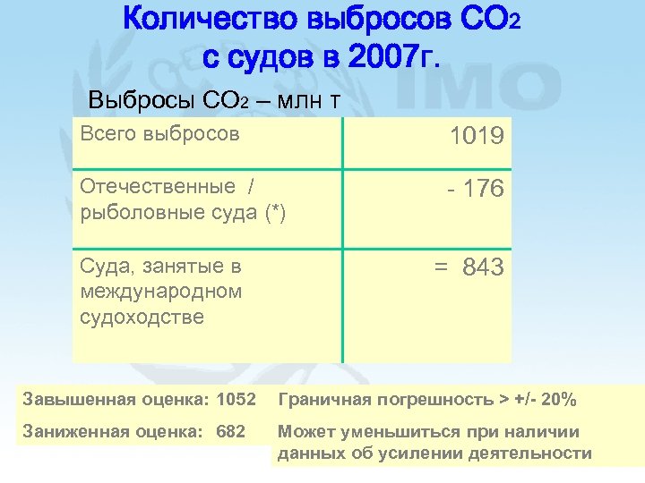 Количество выбросов CO 2 с судов в 2007 г. Выбросы CO 2 – млн