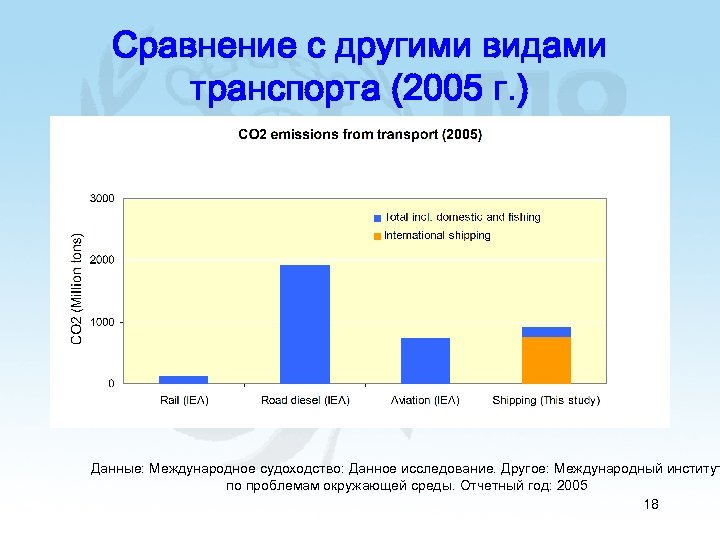 Сравнение с другими видами транспорта (2005 г. ) Данные: Международное судоходство: Данное исследование. Другое: