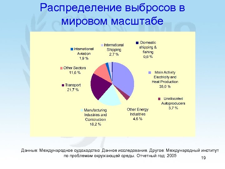 Распределение выбросов в мировом масштабе Данные: Международное судоходство: Данное исследование. Другое: Международный институт по