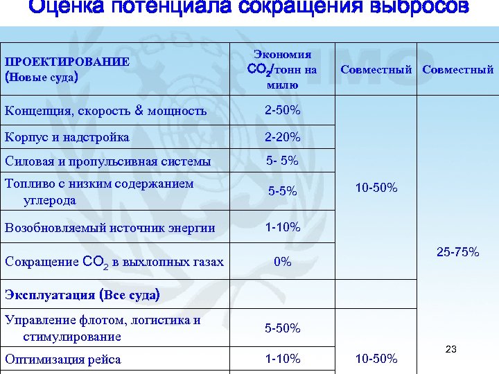 Оценка потенциала сокращения выбросов ПРОЕКТИРОВАНИЕ (Новые суда) Экономия CO 2/тонн на милю Концепция, скорость
