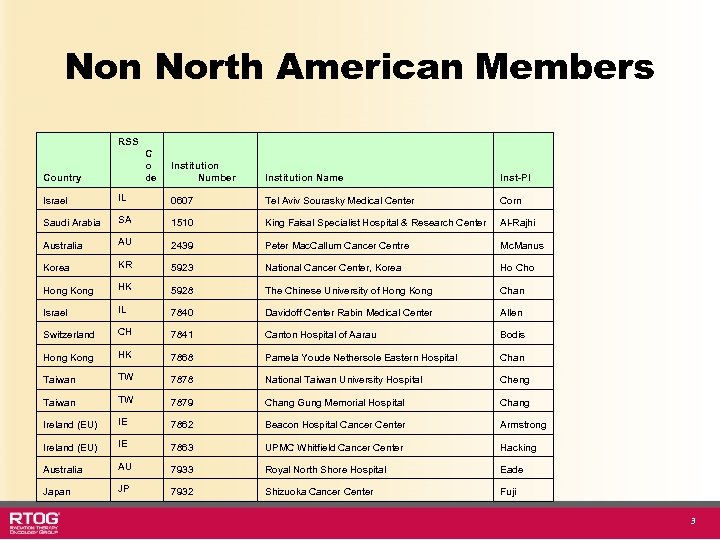 Non North American Members RSS C o de Country Institution Number Institution Name Inst-PI