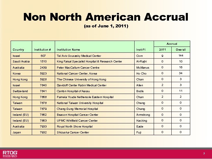 Non North American Accrual (as of June 1, 2011) Accrual Country Institution # Institution