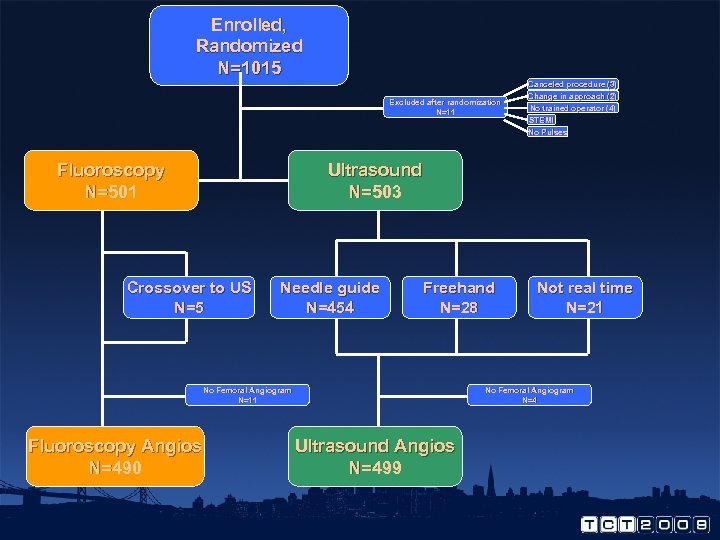 Enrolled, Randomized N=1015 Excluded after randomization N=11 Fluoroscopy N=501 STEMI No Pulses Ultrasound N=503