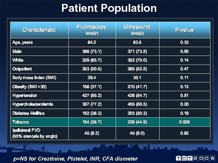 Patient Population Fluoroscopy Ultrasound N=501 N=503 64. 2 63. 5 0. 33 Male 366