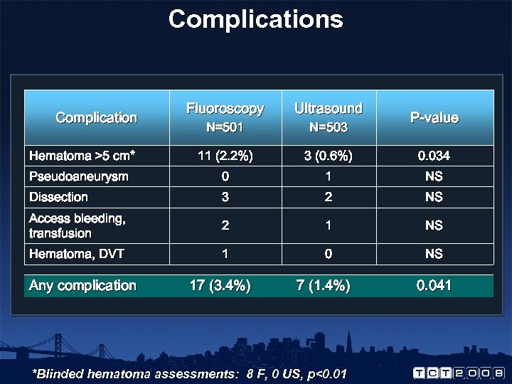 Complications Fluoroscopy Ultrasound N=501 N=503 Hematoma >5 cm* 11 (2. 2%) 3 (0. 6%)