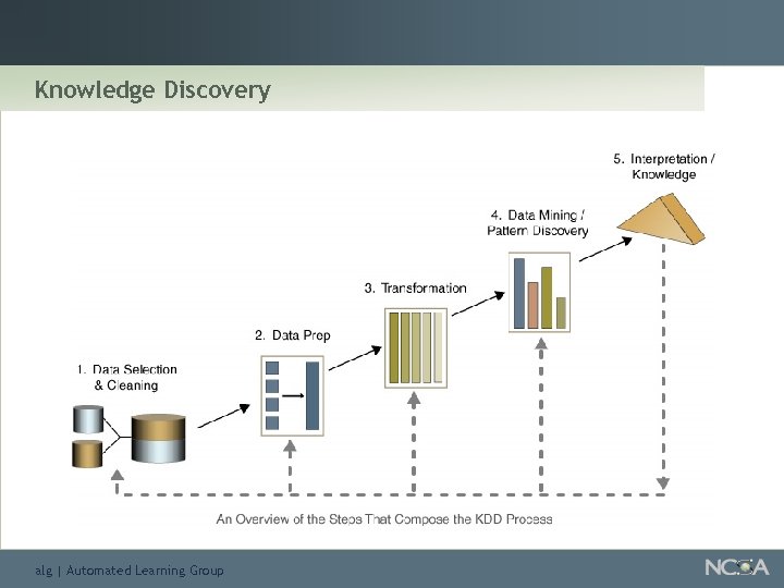 Knowledge Discovery alg | Automated Learning Group 