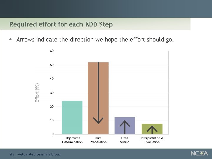 Required effort for each KDD Step • Arrows indicate the direction we hope the