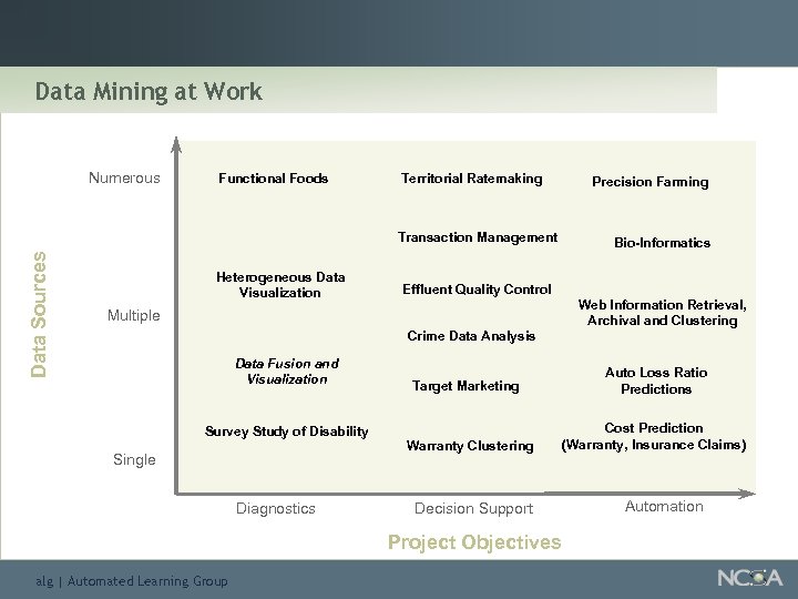 Data Mining at Work Numerous Functional Foods Territorial Ratemaking Data Sources Transaction Management Heterogeneous