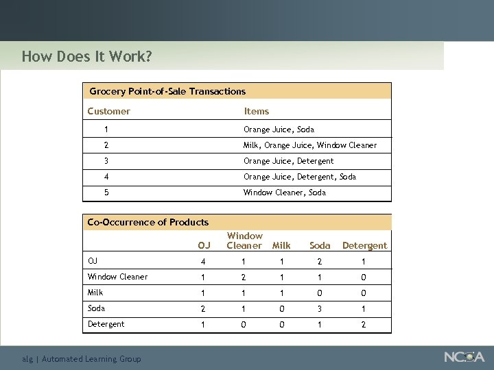 How Does It Work? Grocery Point-of-Sale Transactions Customer Items 1 Orange Juice, Soda juice,