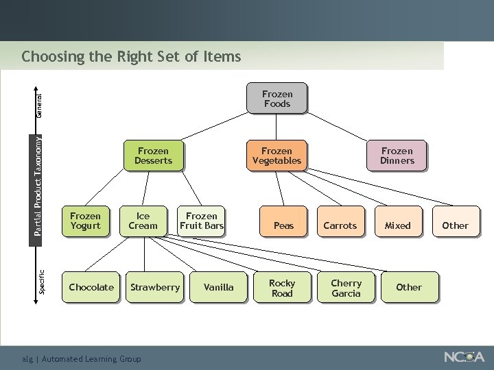 Choosing the Right Set of Items Specific Partial Product Taxonomy General Frozen Foods Frozen