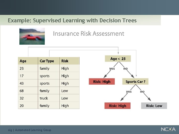 Example: Supervised Learning with Decision Trees alg | Automated Learning Group 