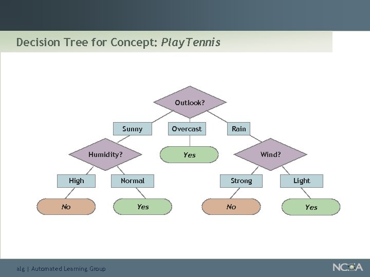 Decision Tree for Concept: Play. Tennis Outlook? Sunny Humidity? High No alg | Automated