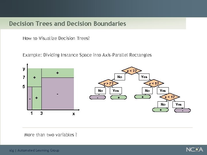 Decision Trees and Decision Boundaries How to Visualize Decision Trees? Example: Dividing Instance Space