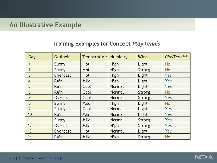 An Illustrative Example Training Examples for Concept Play. Tennis Day Outlook Temperature Humidity Wind