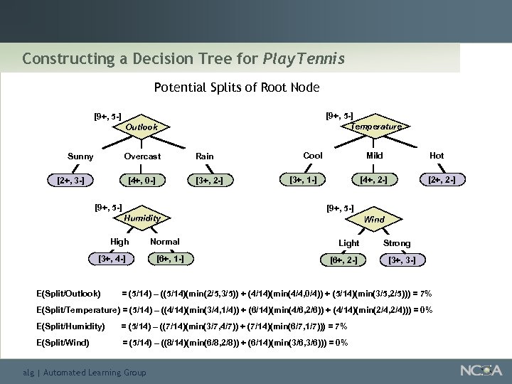 Constructing a Decision Tree for Play. Tennis Potential Splits of Root Node [9+, 5