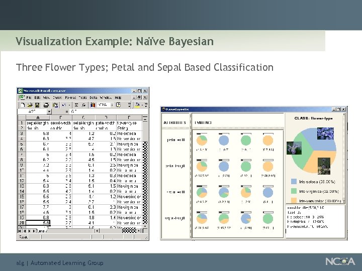 Visualization Example: Naïve Bayesian Three Flower Types; Petal and Sepal Based Classification alg |