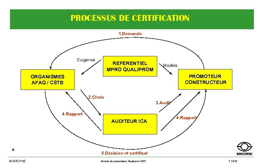 PROCESSUS DE CERTIFICATION 1. Demande Exigence REFERENTIEL MPRO QUALIPROM Modèle PROMOTEUR CONSTRUCTEUR ORGANISMES AFAQ