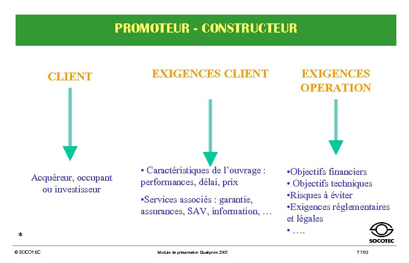 PROMOTEUR - CONSTRUCTEUR CLIENT Acquéreur, occupant ou investisseur EXIGENCES CLIENT • Caractéristiques de l’ouvrage