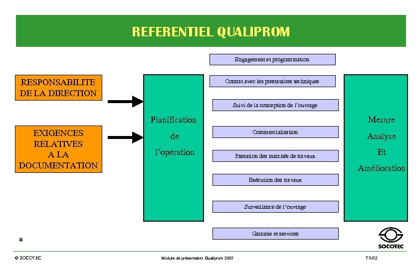 REFERENTIEL QUALIPROM Engagement et programmation RESPONSABILITE DE LA DIRECTION Contrat avec les prestataires techniques