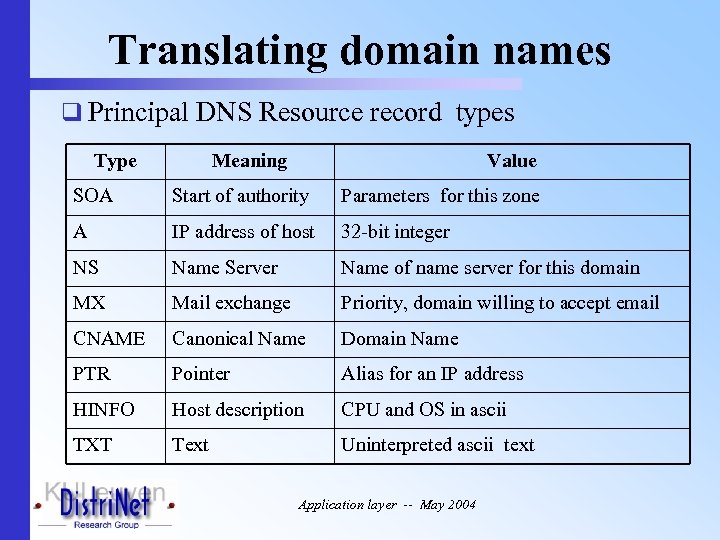 Translating domain names q Principal DNS Resource record types Type Meaning Value SOA Start