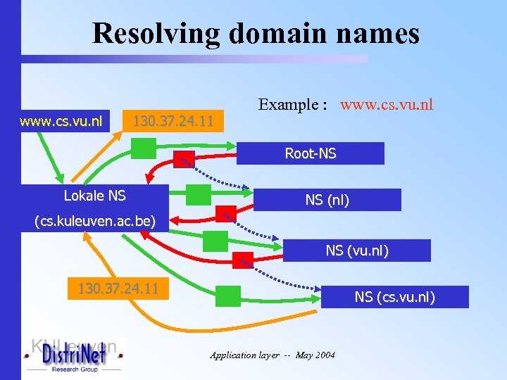 Resolving domain names www. cs. vu. nl 130. 37. 24. 11 Example : www.
