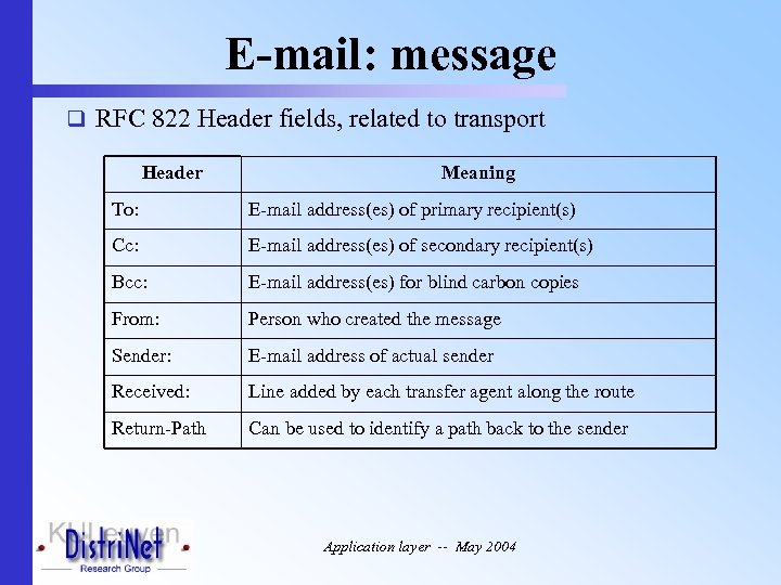 E-mail: message q RFC 822 Header fields, related to transport Header Meaning To: E-mail