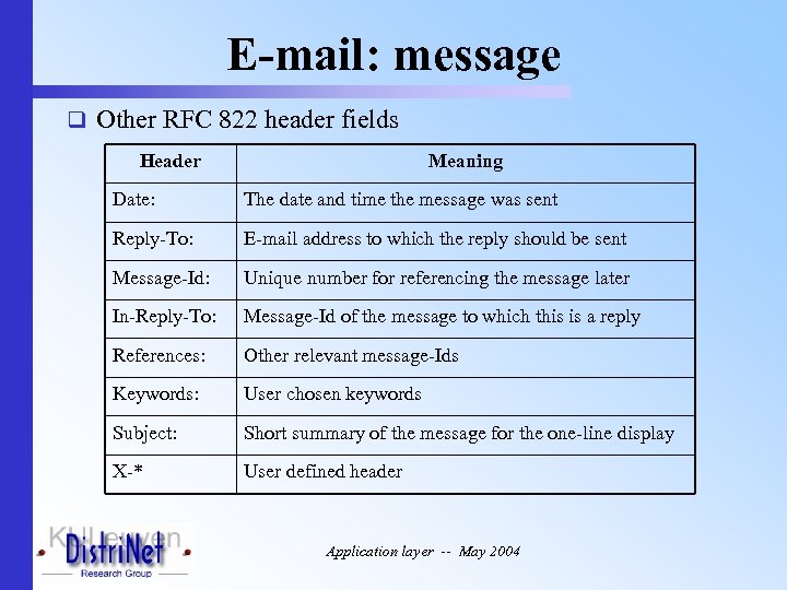 E-mail: message q Other RFC 822 header fields Header Meaning Date: The date and