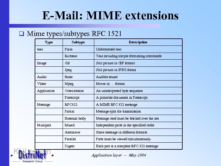 E-Mail: MIME extensions q Mime types/subtypes RFC 1521 Type text Subtype Description Plain Unformatted