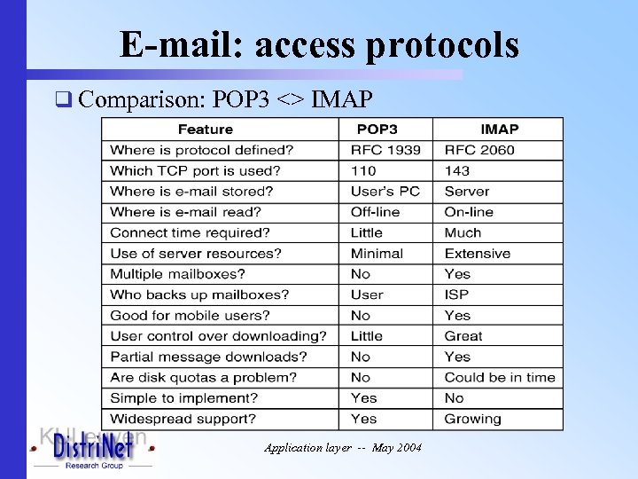 E-mail: access protocols q Comparison: POP 3 <> IMAP Application layer -- May 2004