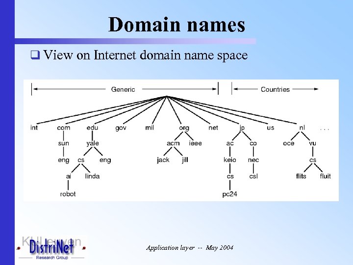 Domain names q View on Internet domain name space Application layer -- May 2004