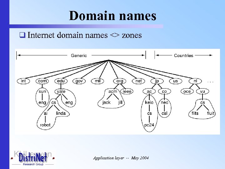 Domain names q Internet domain names <> zones Application layer -- May 2004 
