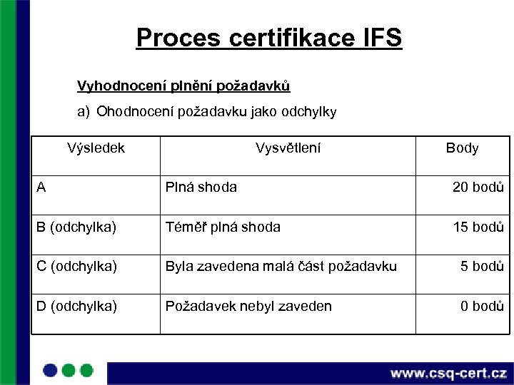 Proces certifikace IFS Vyhodnocení plnění požadavků a) Ohodnocení požadavku jako odchylky Výsledek Vysvětlení Body