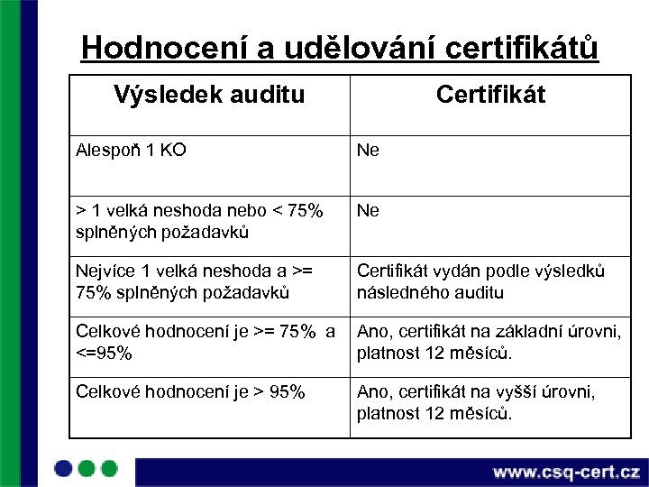 Hodnocení a udělování certifikátů Výsledek auditu Certifikát Alespoň 1 KO Ne > 1 velká