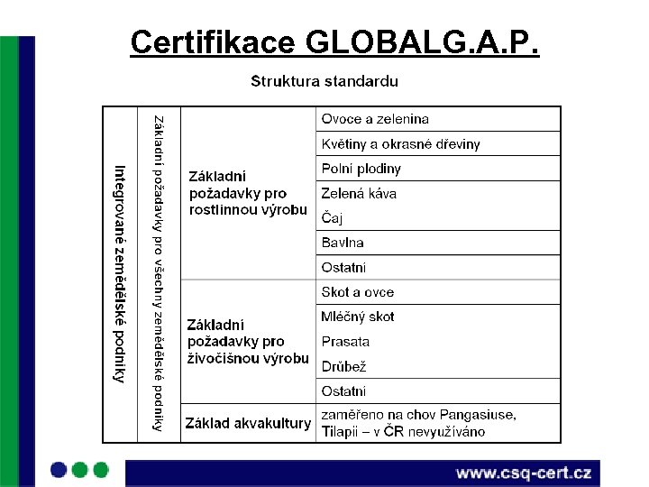 Certifikace GLOBALG. A. P. 