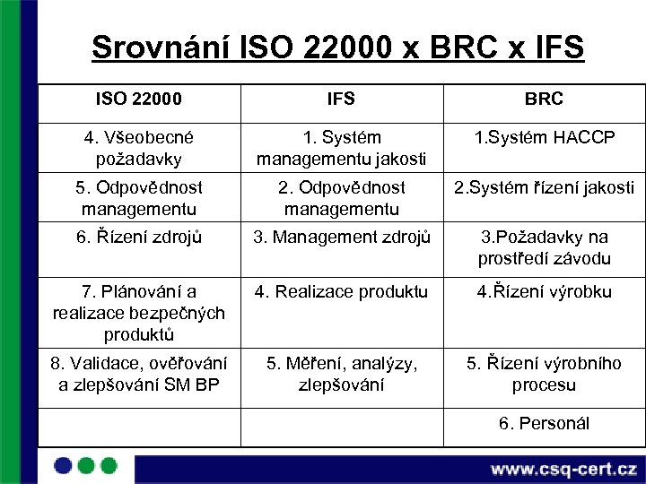 Srovnání ISO 22000 x BRC x IFS ISO 22000 IFS BRC 4. Všeobecné požadavky