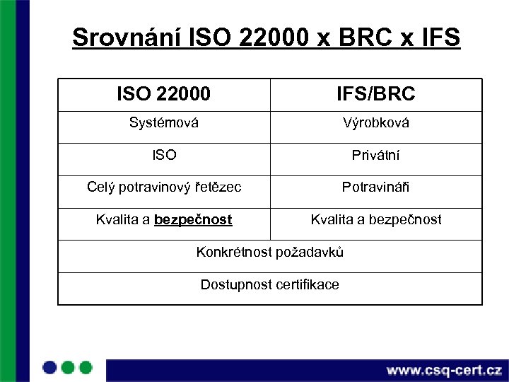 Srovnání ISO 22000 x BRC x IFS ISO 22000 IFS/BRC Systémová Výrobková ISO Privátní