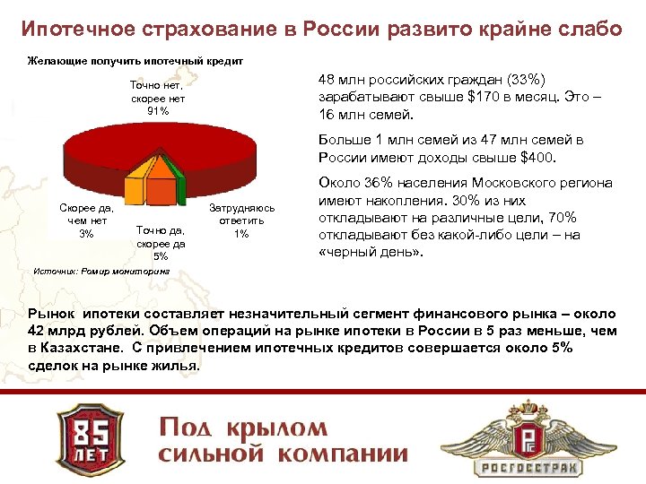 Ипотечное страхование в России развито крайне слабо Желающие получить ипотечный кредит 48 млн российских