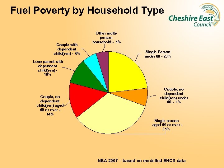 Fuel Poverty by Household Type Couple with dependent child(ren) - 6% Other multiperson household