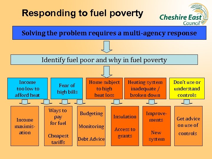 Responding to fuel poverty Solving the problem requires a multi-agency response Identify fuel poor