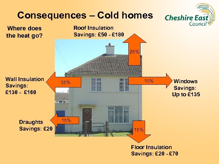 Consequences – Cold homes Roof Insulation Savings: £ 50 - £ 180 Where does