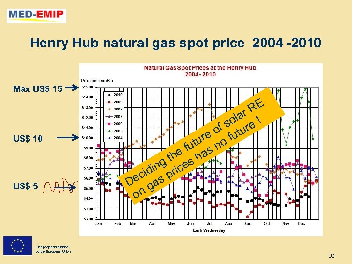 Henry Hub natural gas spot price 2004 -2010 Max US$ 15 US$ 10 US$