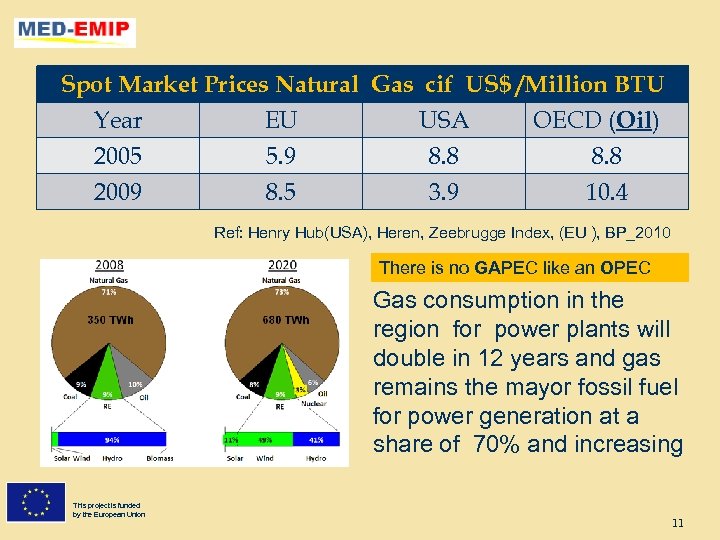 Spot Market Prices Natural Gas cif US$ /Million BTU Year EU USA OECD (Oil)