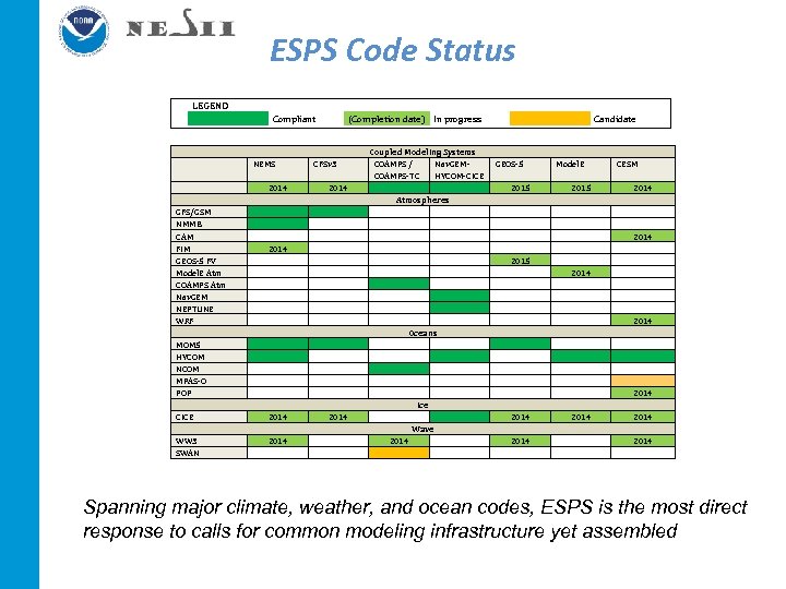 ESPS Code Status LEGEND Compliant (Completion date) In progress NEMS CFSv 3 2014 GFS/GSM