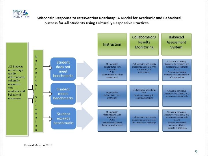 WI Rt. I Roadmap for Academic and Behavioral Success 15 