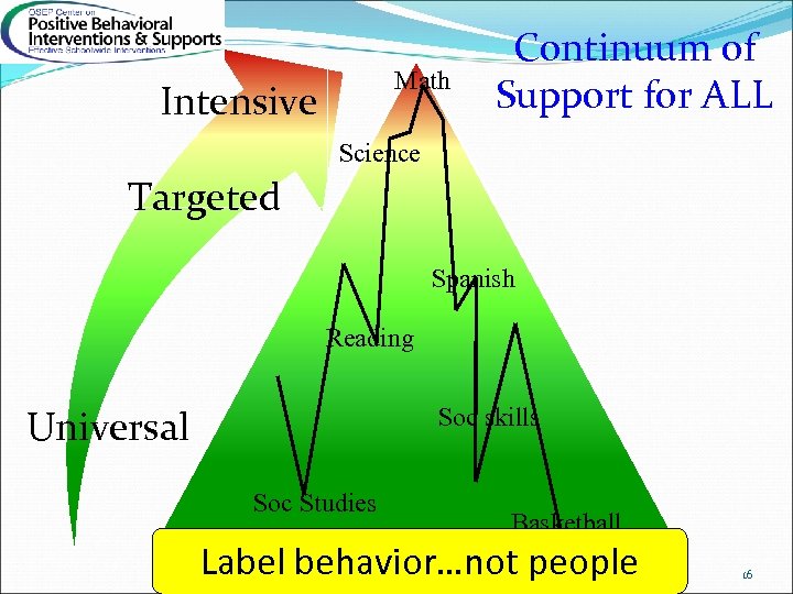 Math Intensive Continuum of Support for ALL Science Targeted Spanish Reading Soc skills Universal