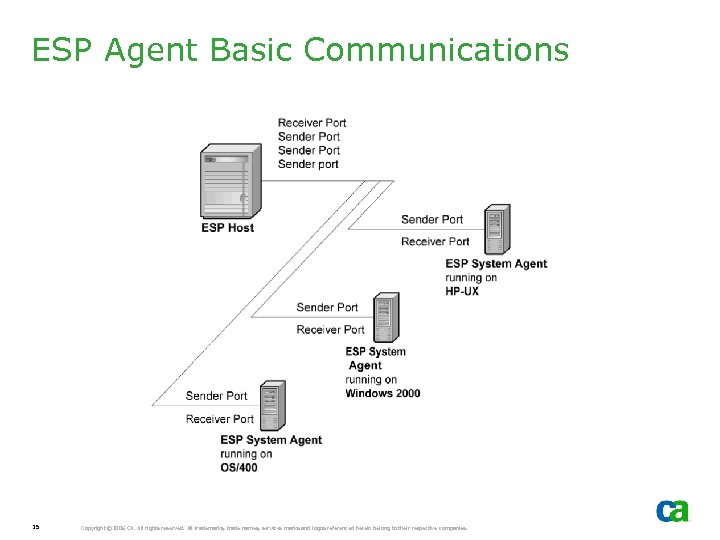 ESP Agent Basic Communications 15 Copyright © 2006 CA. All rights reserved. All trademarks,