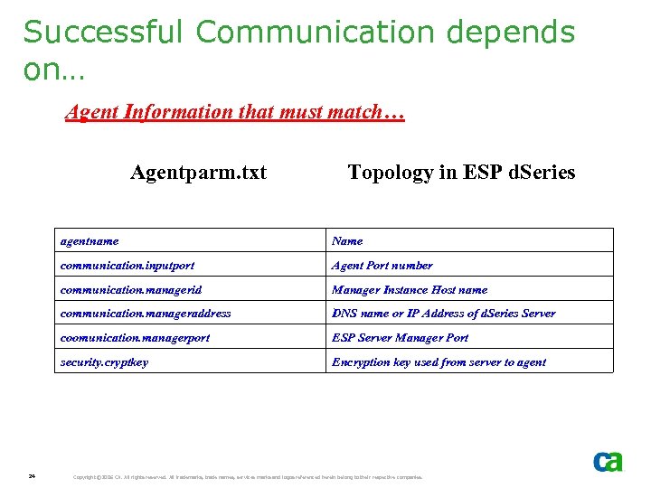 Successful Communication depends on… Agent Information that must match… Agentparm. txt Topology in ESP