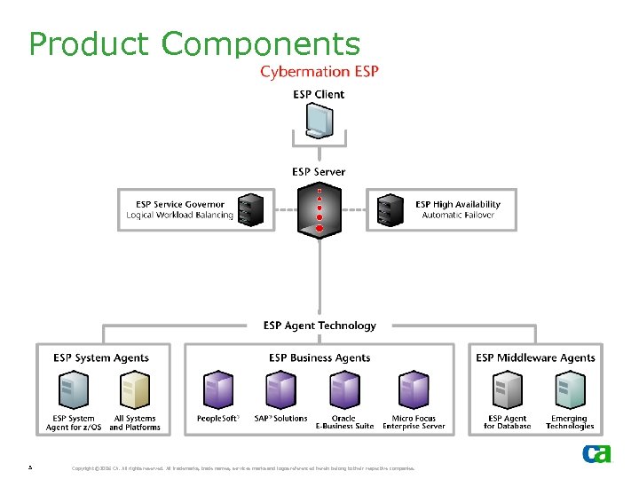 Product Components 3 Copyright © 2006 CA. All rights reserved. All trademarks, trade names,