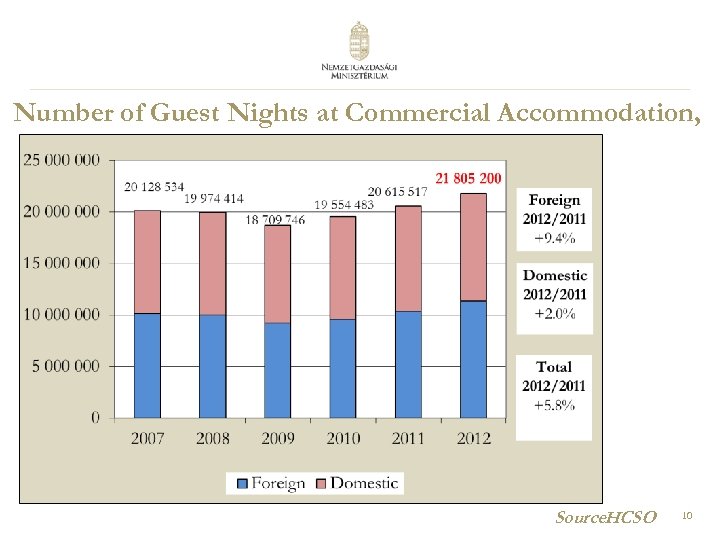 Number of Guest Nights at Commercial Accommodation, 2007 -2012 Source: HCSO 10 