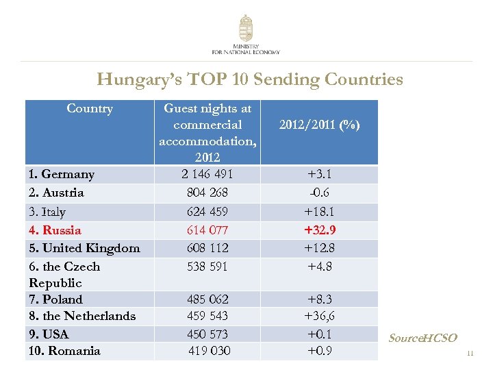 Hungary’s TOP 10 Sending Countries Country 1. Germany 2. Austria 3. Italy 4. Russia